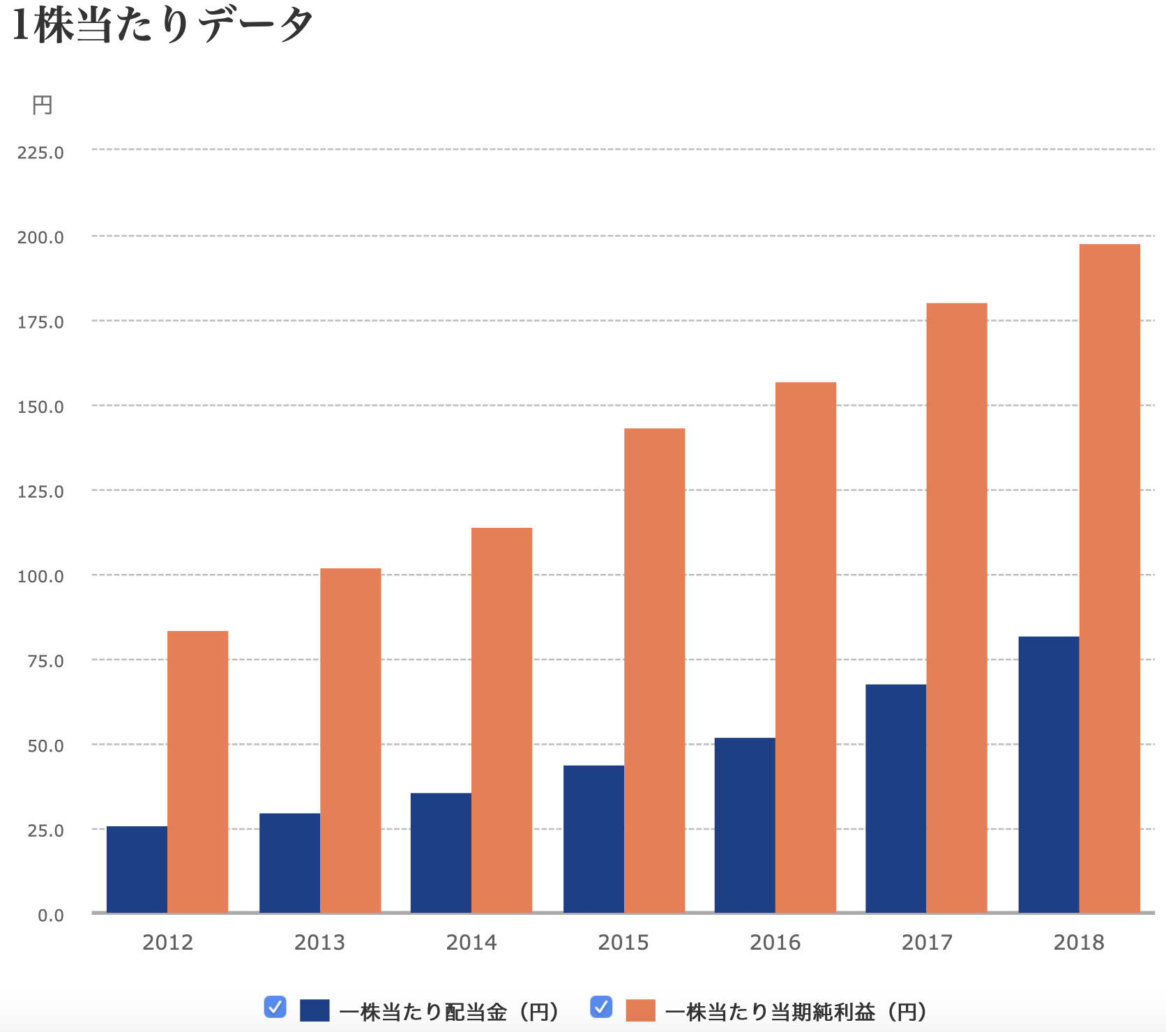 日産化学　1株当たりデータ　配当