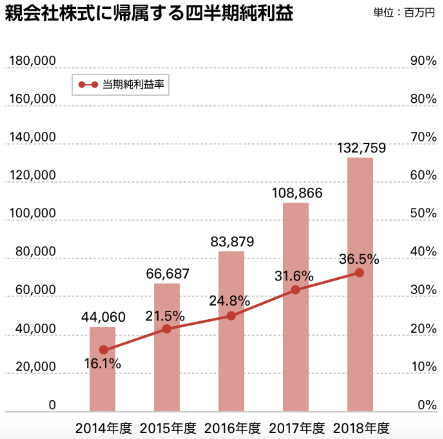 塩野義製薬　親会社株式に帰属する四半期利益