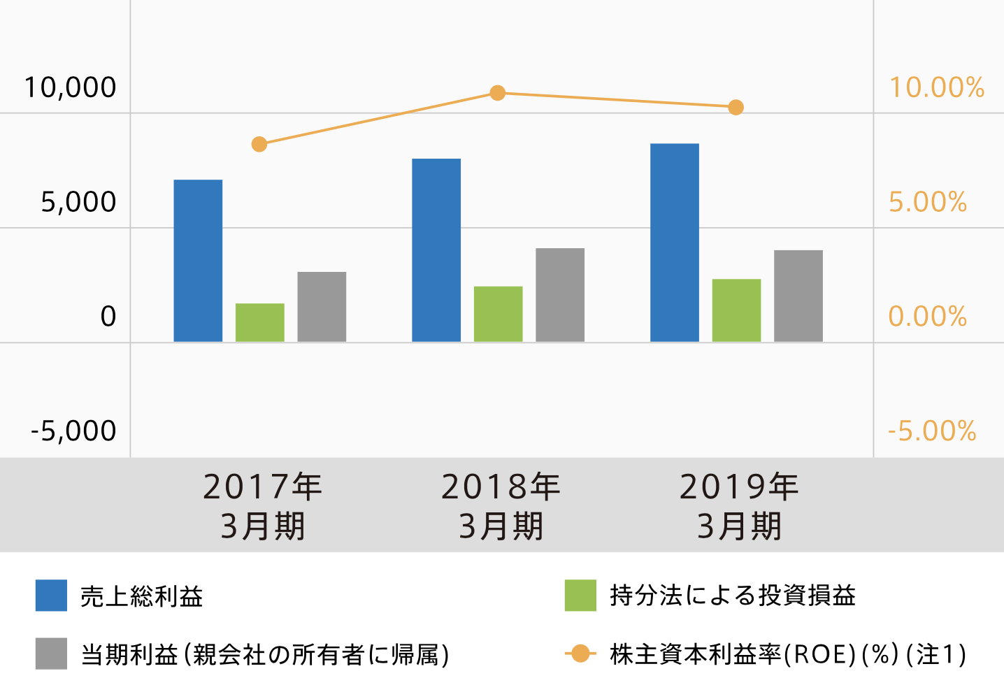 三井物産　損益計算書項目