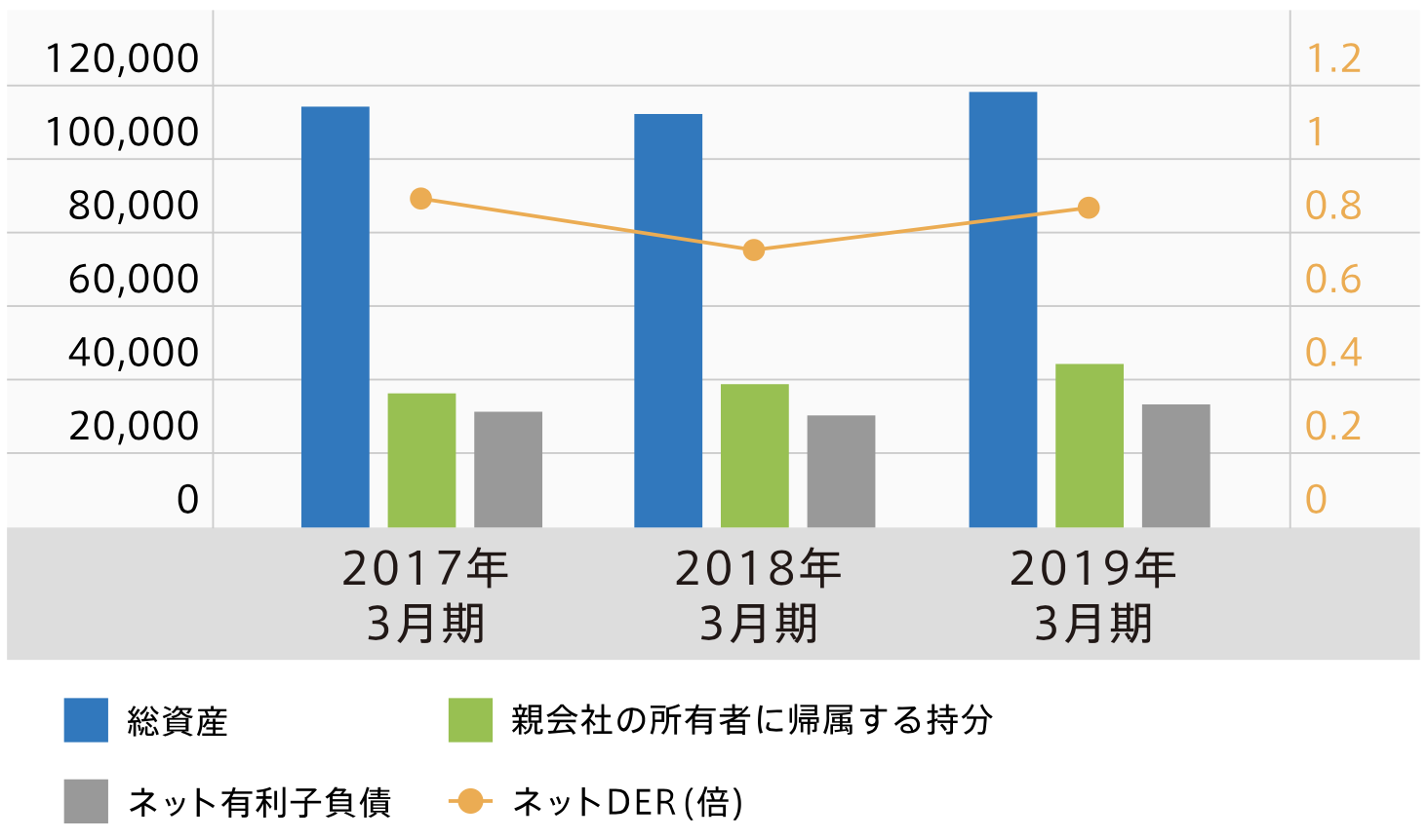 三井物産　貸借対照表項目