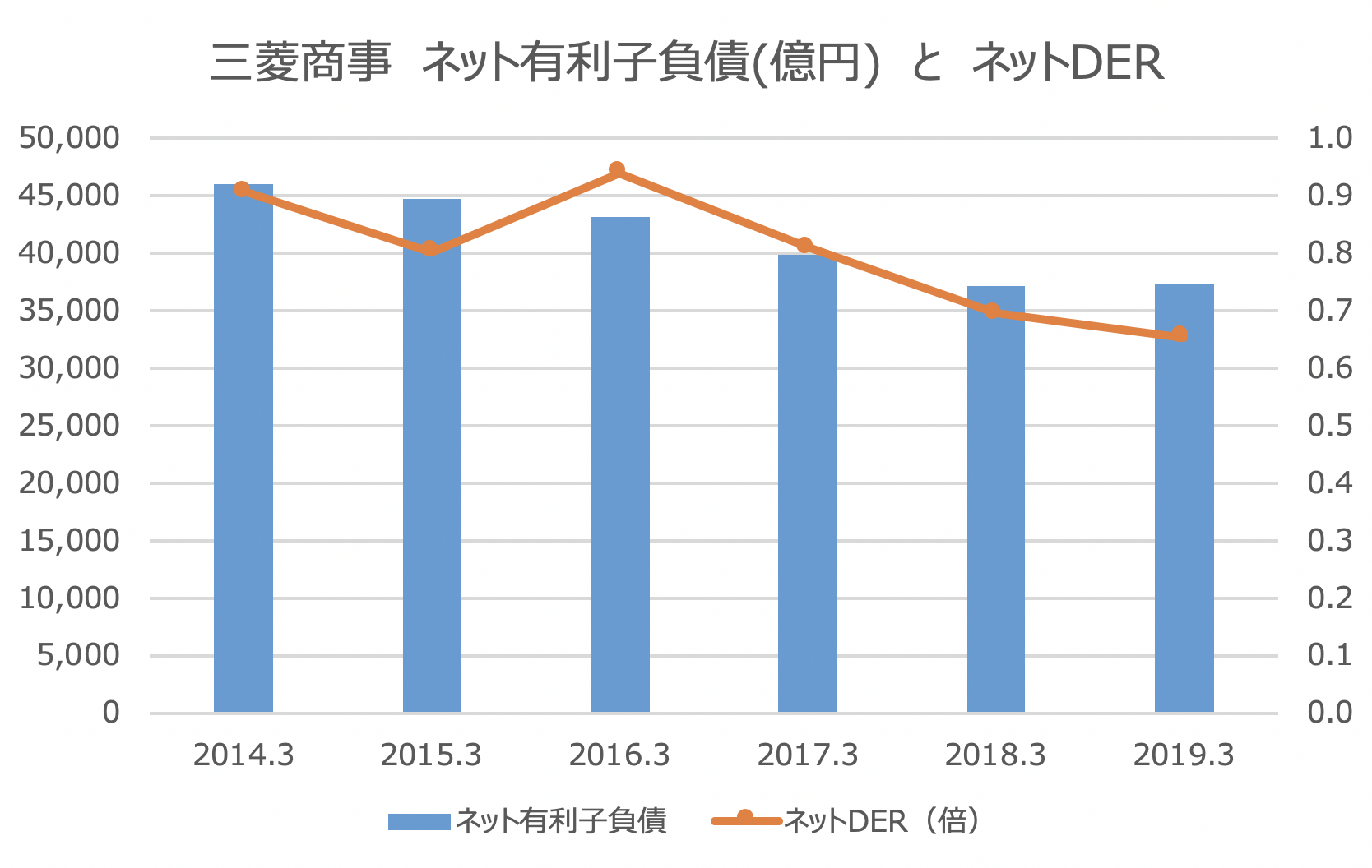 三菱商事　ネット有利子負債(億円)　と　ネットDER