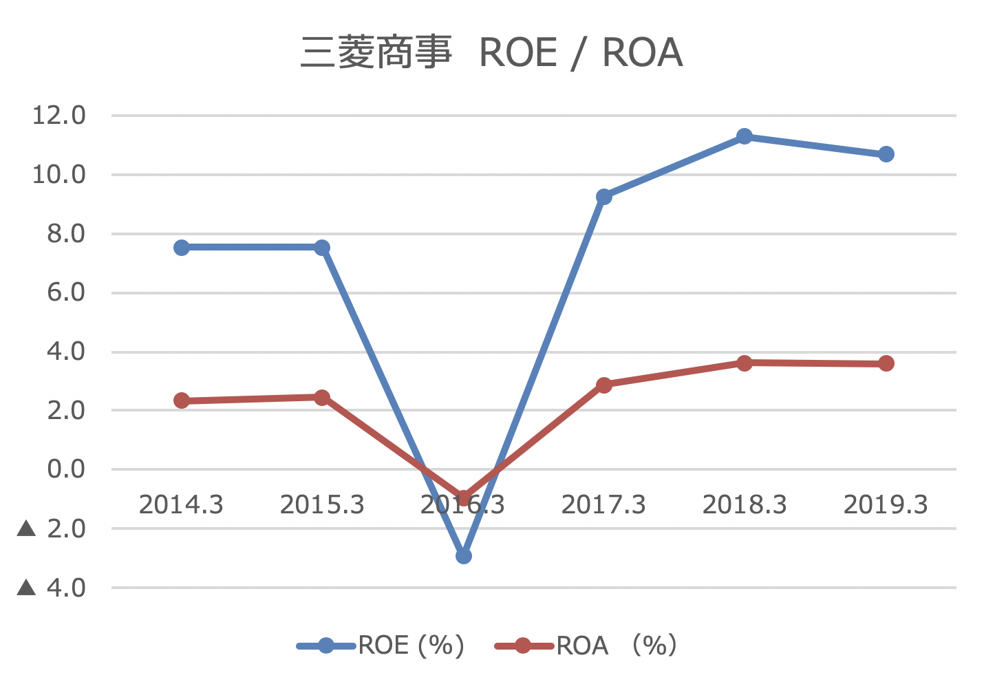 三菱商事　ROE / ROA
