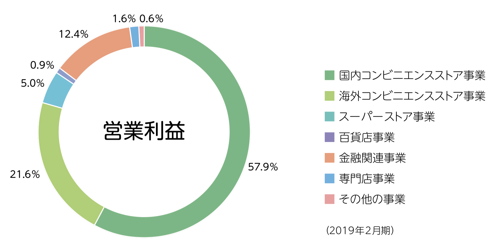 Topix Core30 最大手流通 セブン アイ ホールディングス の今後の株価を予想する さとり世代の株日記