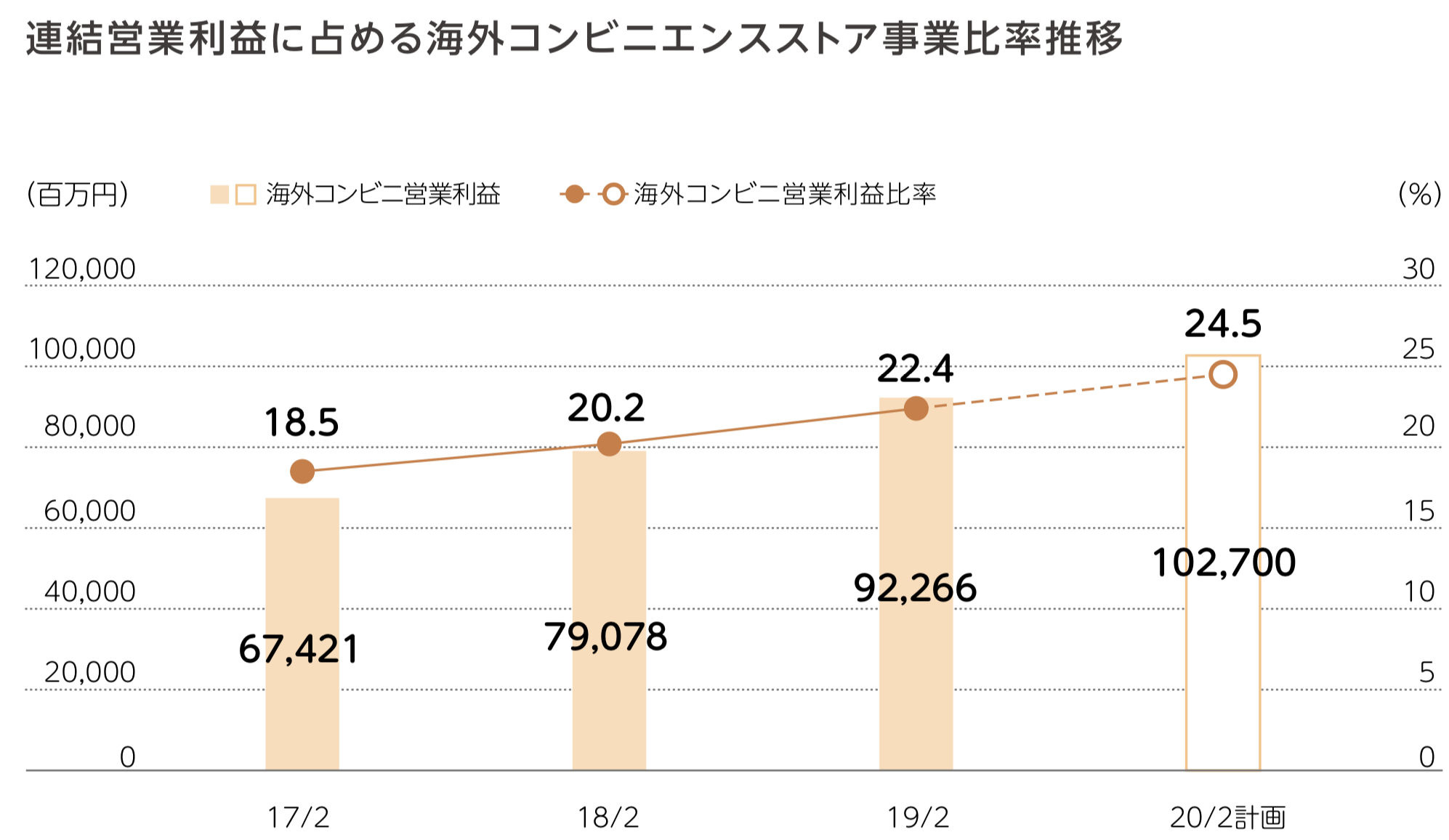 Topix Core30 最大手流通 セブン アイ ホールディングス の今後の株価を予想する さとり世代の株日記