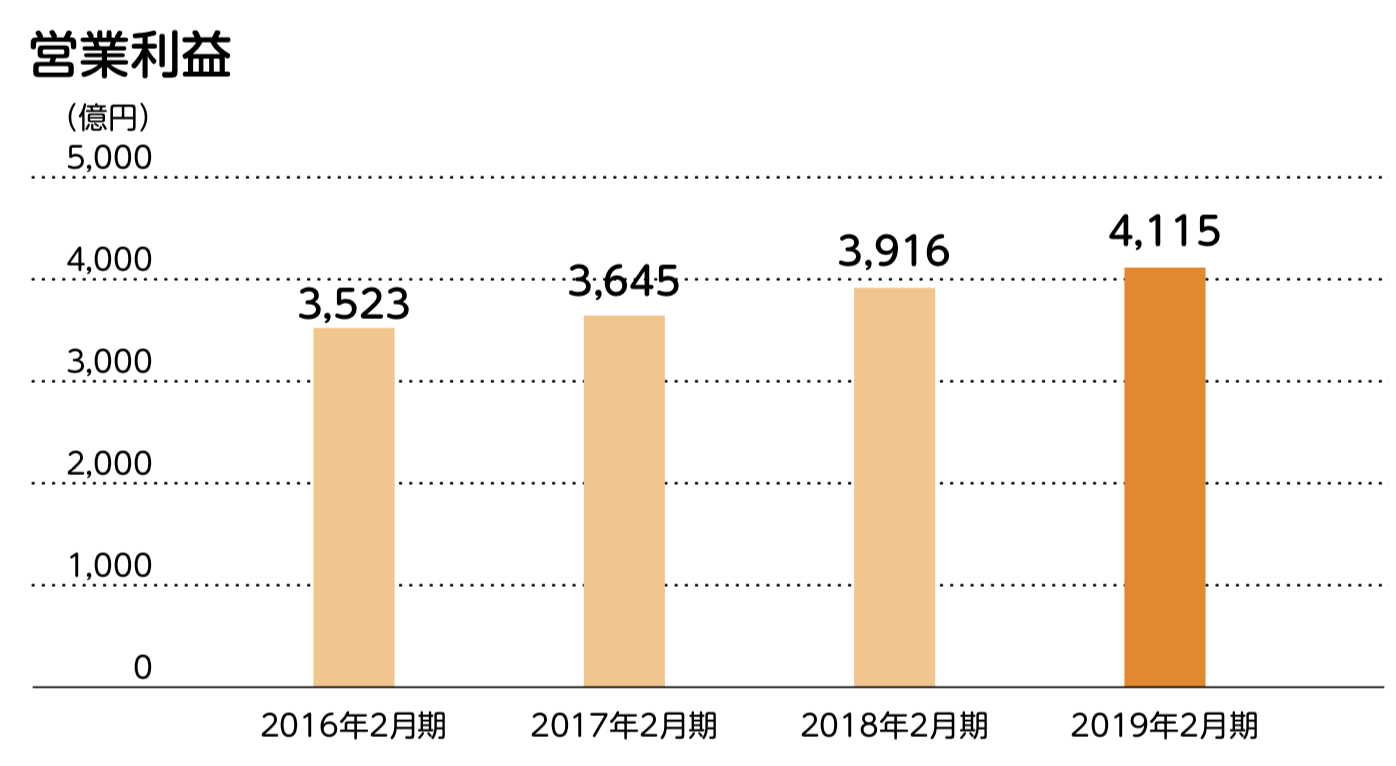 Topix Core30 最大手流通 セブン アイ ホールディングス の今後の株価を予想する さとり世代の株日記