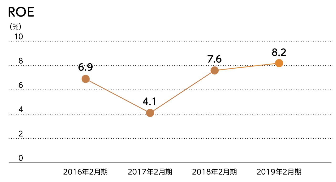 Topix Core30 最大手流通 セブン アイ ホールディングス の今後の株価を予想する さとり世代の株日記