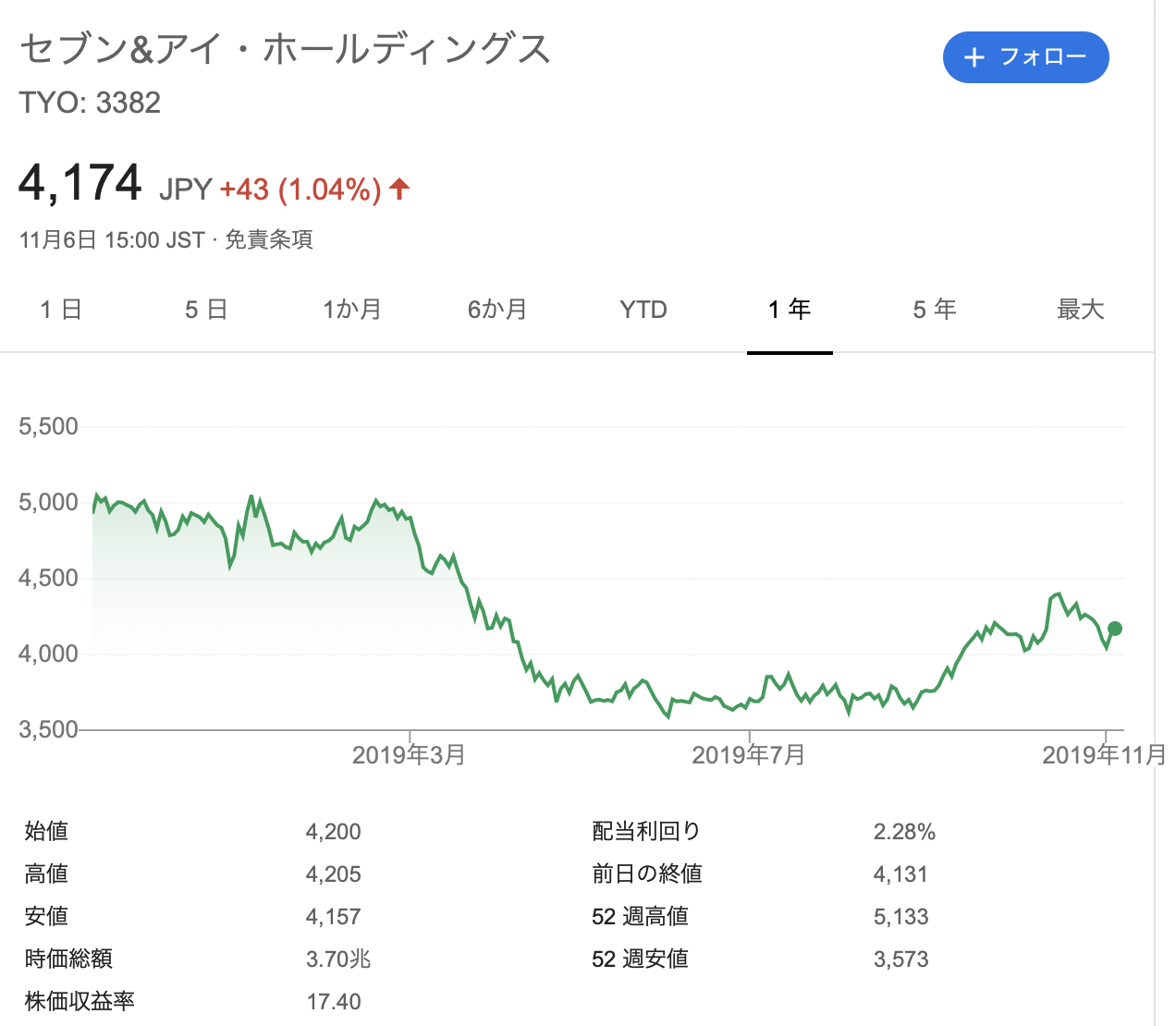 Topix Core30 最大手流通 セブン アイ ホールディングス の今後の株価を予想する さとり世代の株日記