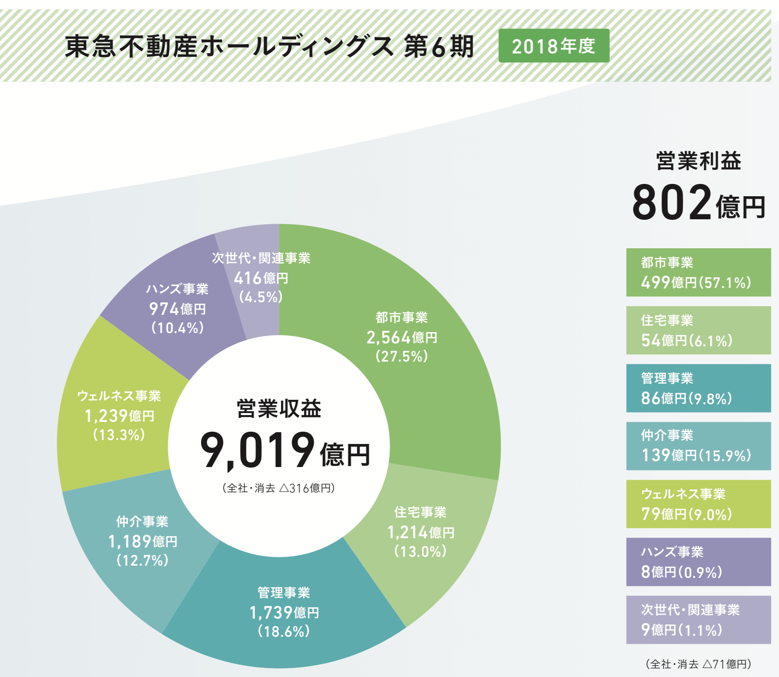 東急不動産ホールディングス　営業収益　営業利益