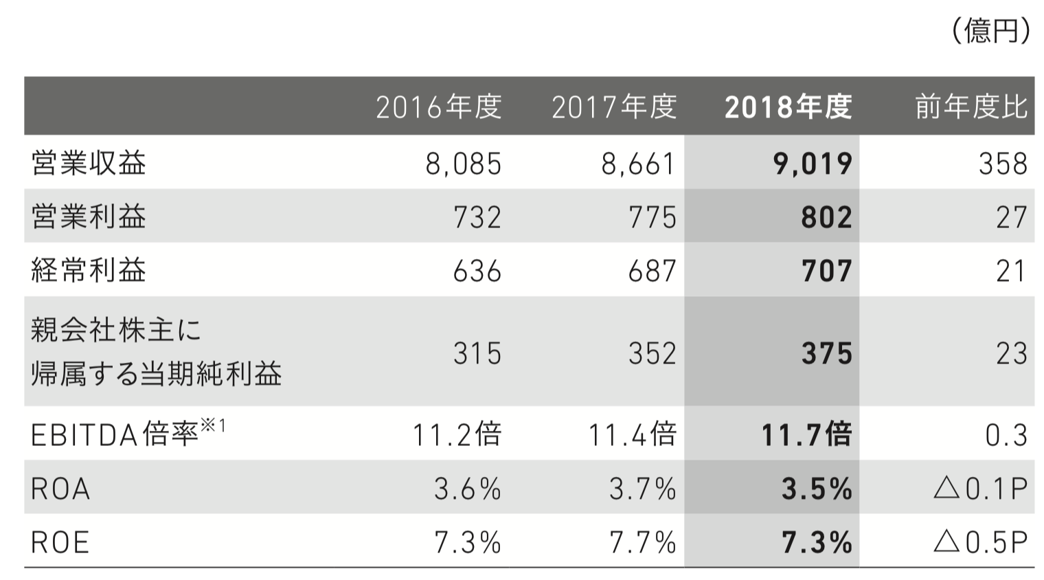東急不動産ホールディングス