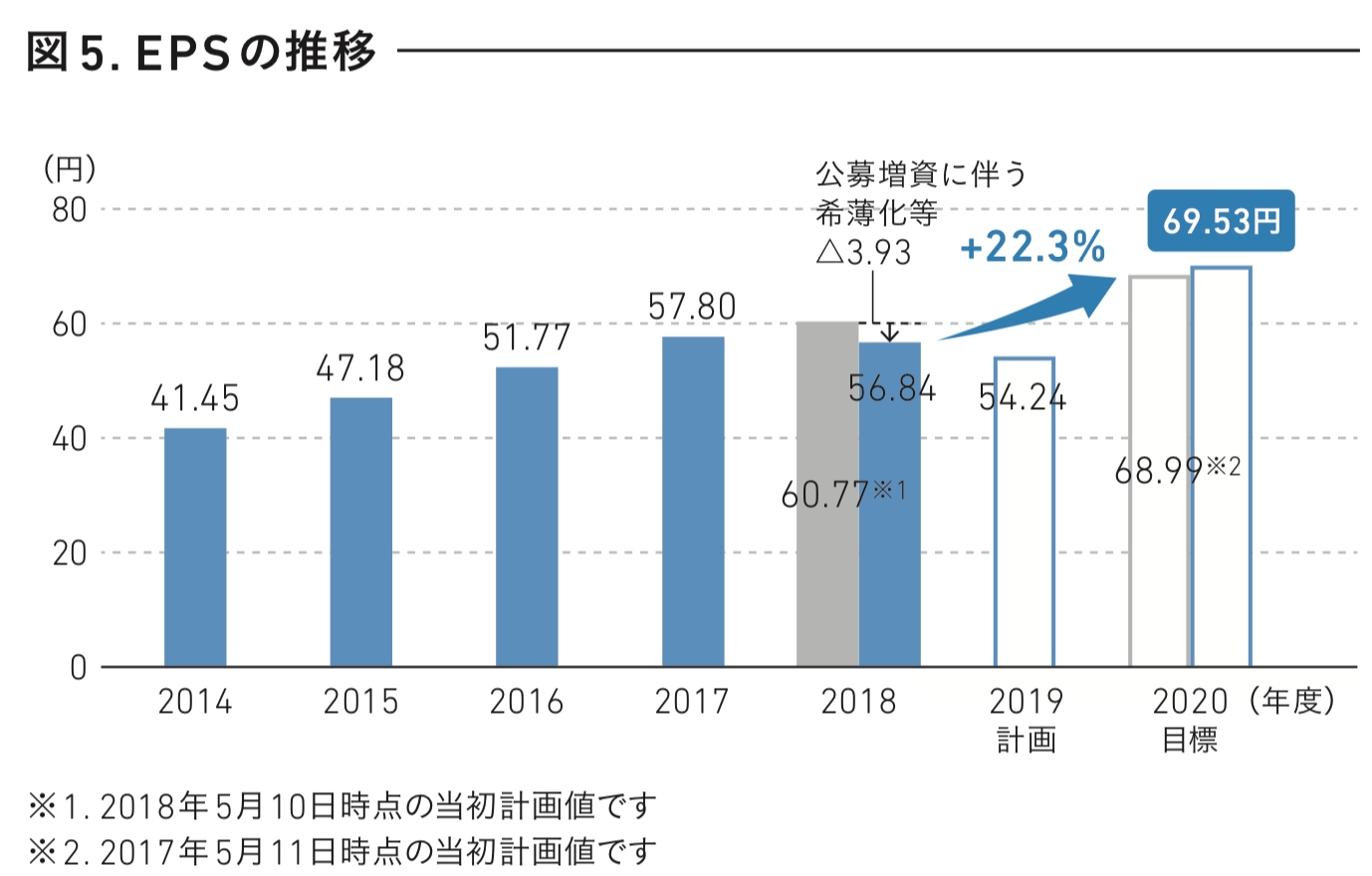東急不動産ホールディングス　EPSの推移