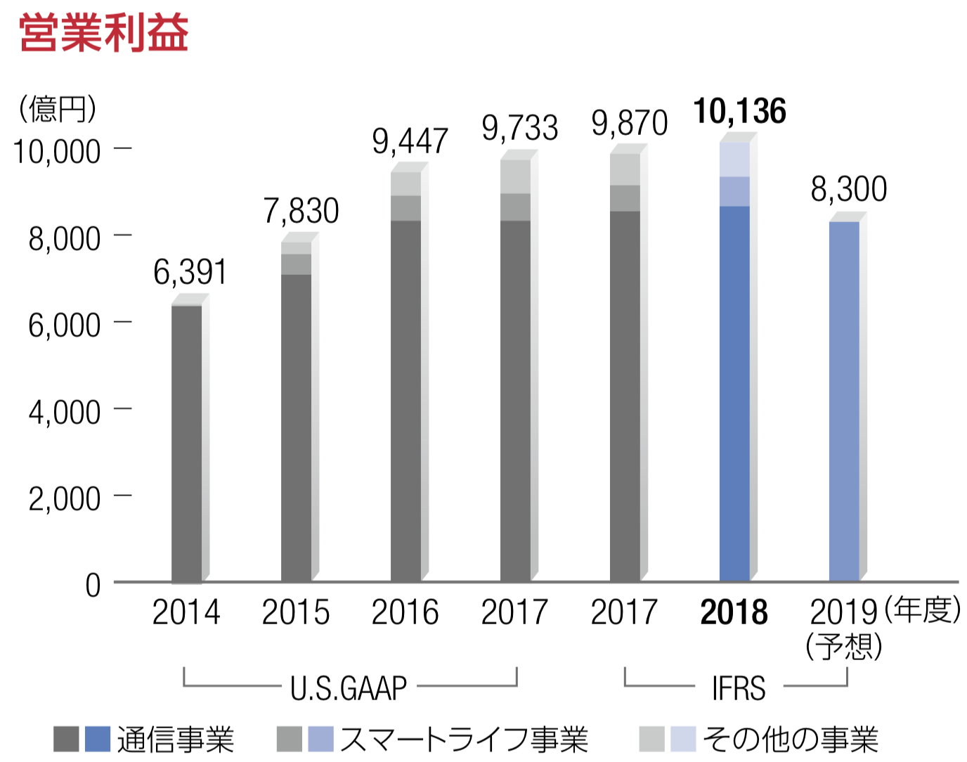 NTTドコモ 営業利益