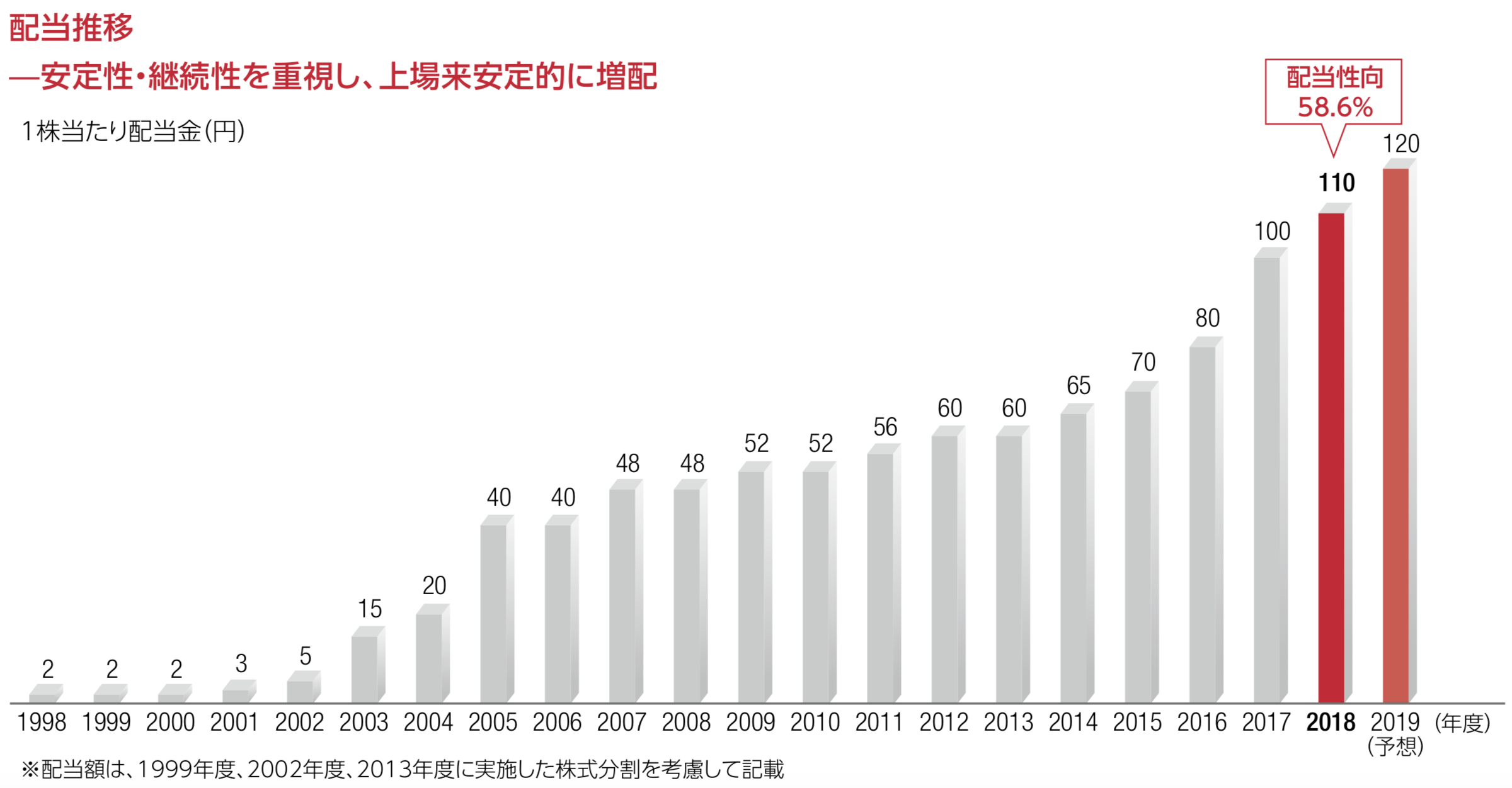 NTTドコモ 配当推移