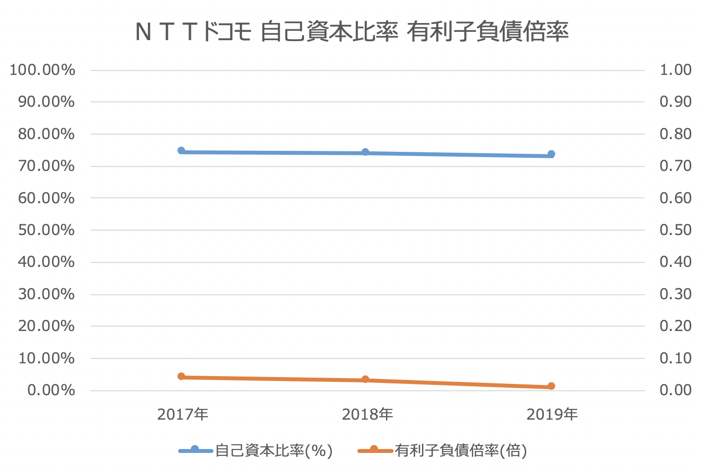NTTドコモ　自己資本比率　有利子負債倍率