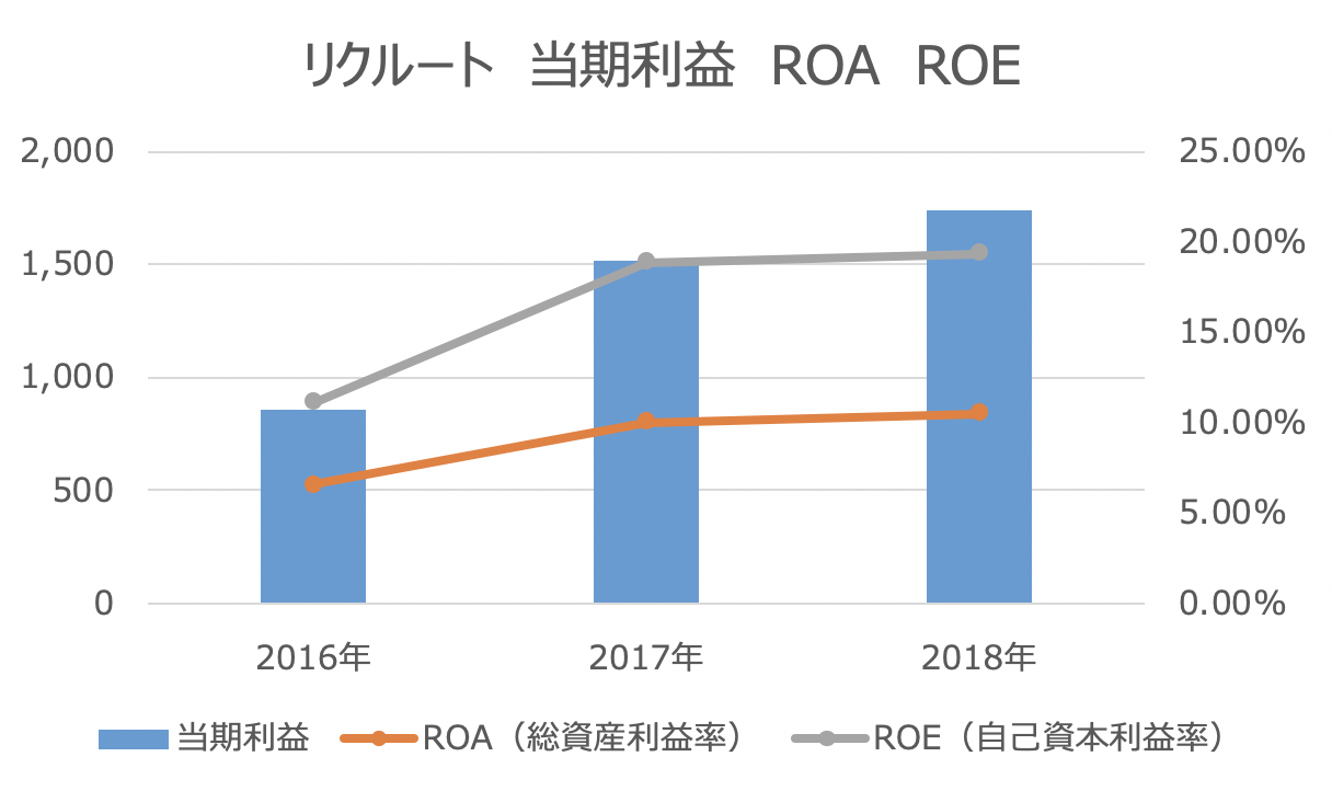 リクルート　当期利益　ROA　ROE