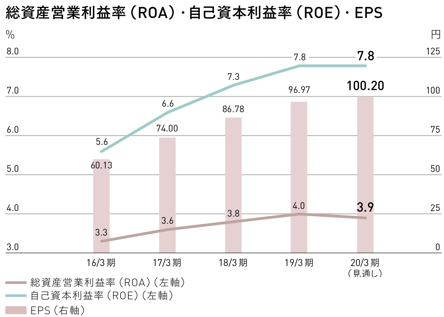 三菱地所　総資産営業利益率(ROA)・自己資本利益率(ROE)・ EPS