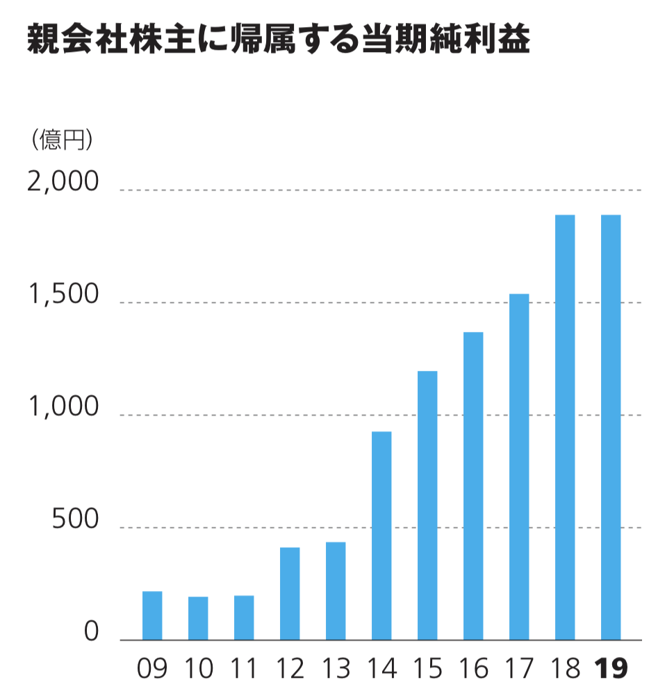 ダイキン工業株式会社　親会社株主に帰属する当期純利益