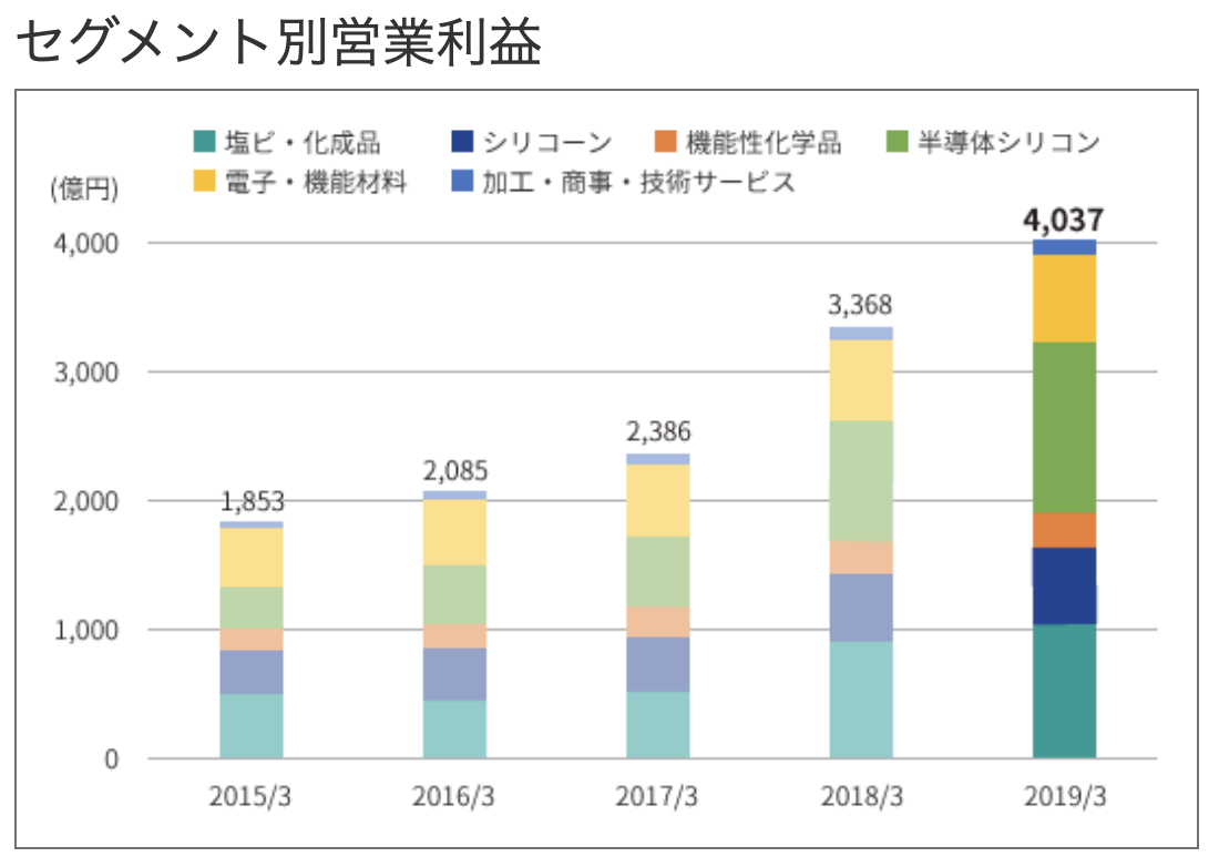 信越化学工業　セグメント別営業利益