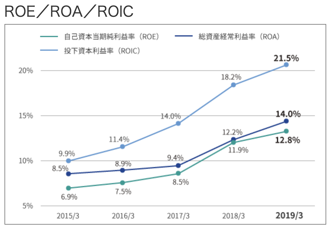 信越化学工業　ROE／ROA／ROIC