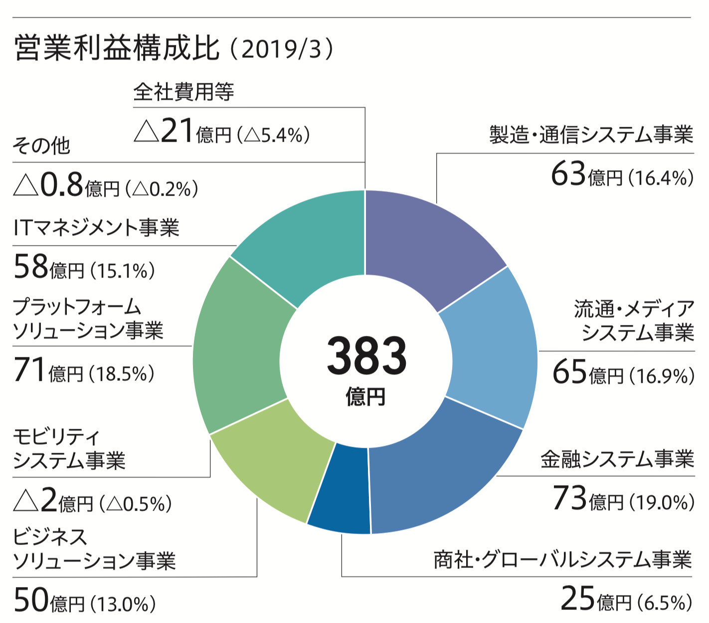 SCSK 営業利益構成比 ( 2019/3 )