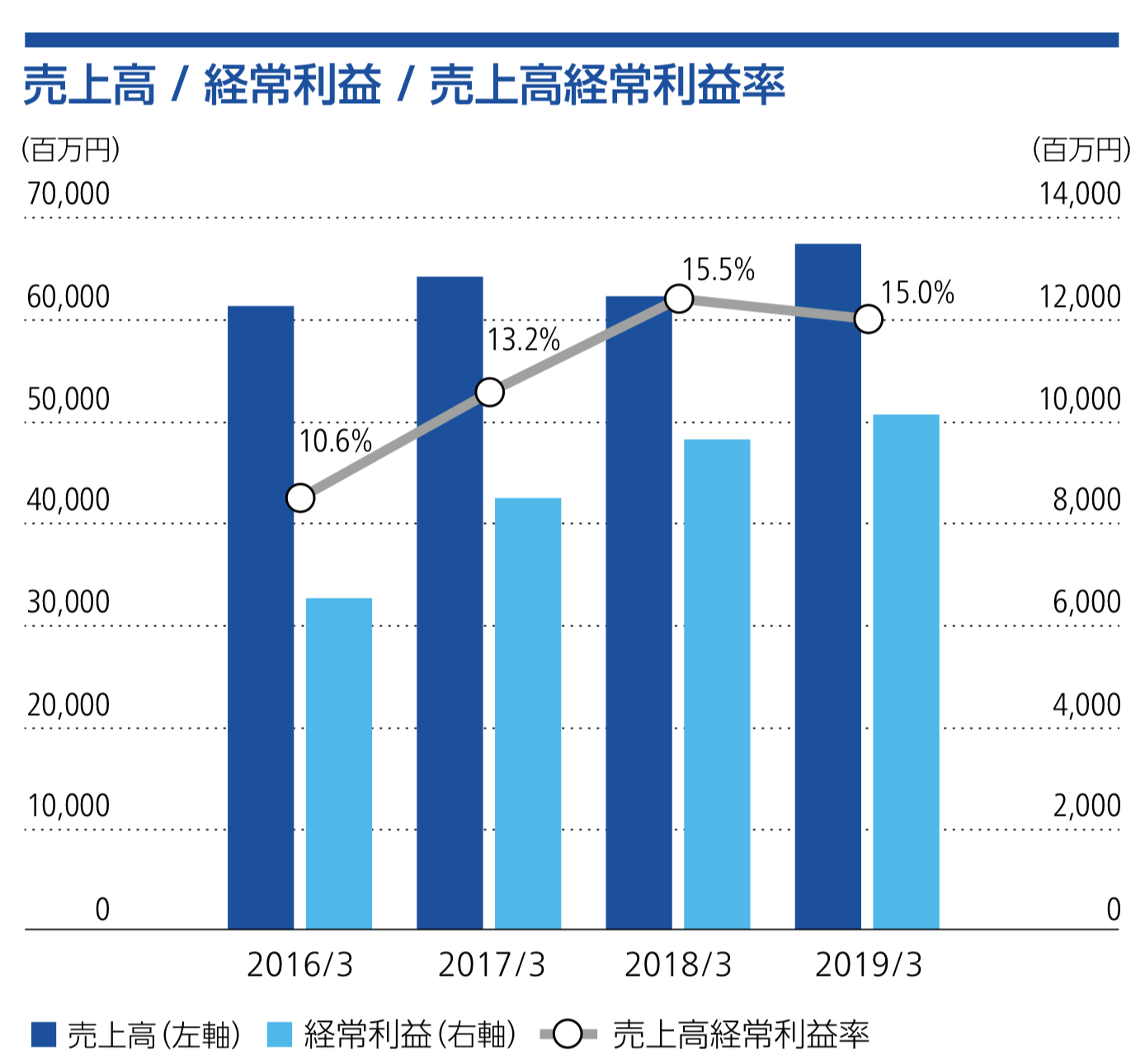 兼松エレクトロニクス株式会社 売上高 / 経常利益 / 売上高経常利益率