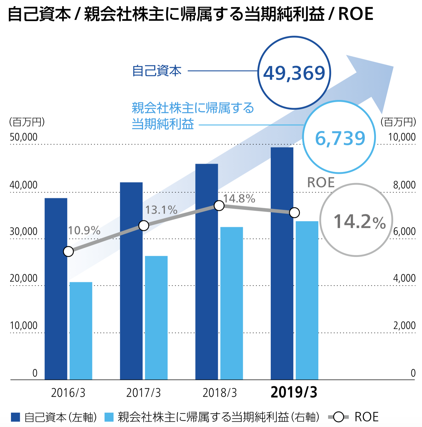 兼松エレクトロニクス株式会社　自己資本 / 親会社株主に帰属する当期純利益 / ROE