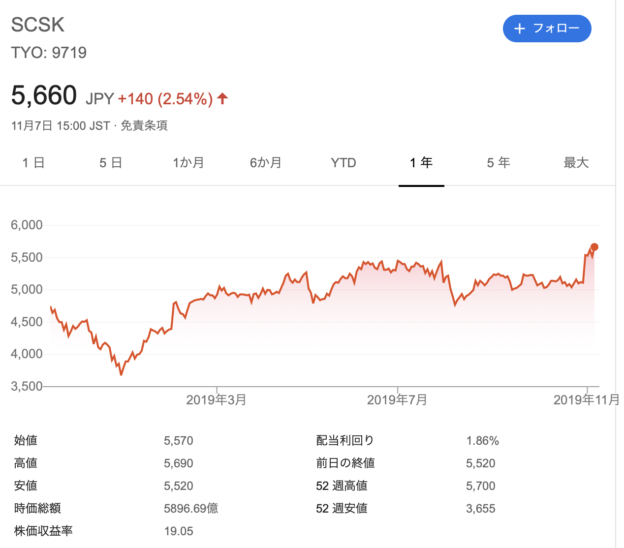 SCSK 株価