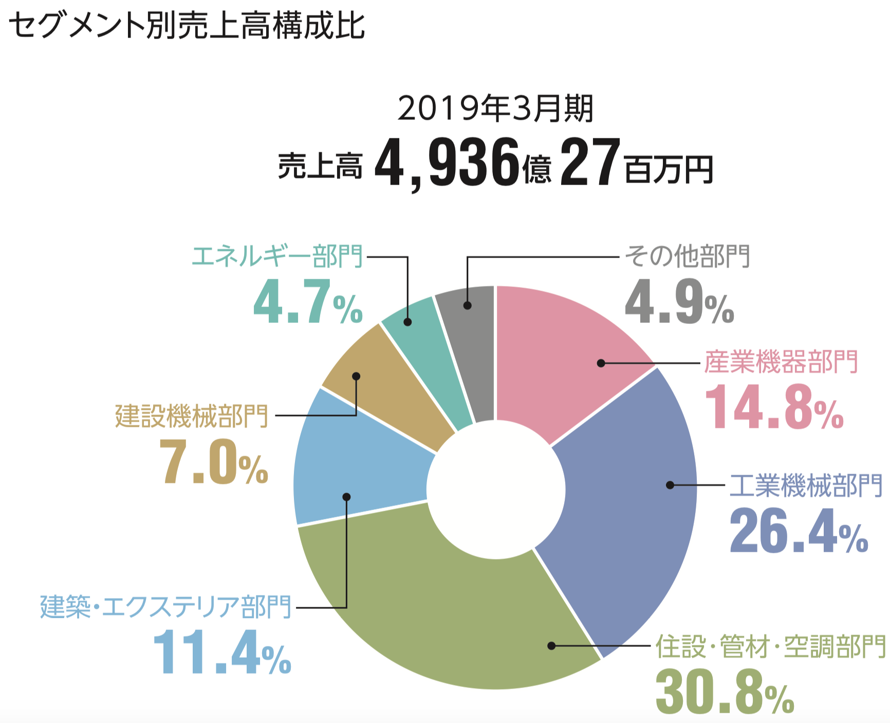 ユアサ商事株式会社 セグメント別売上高構成比