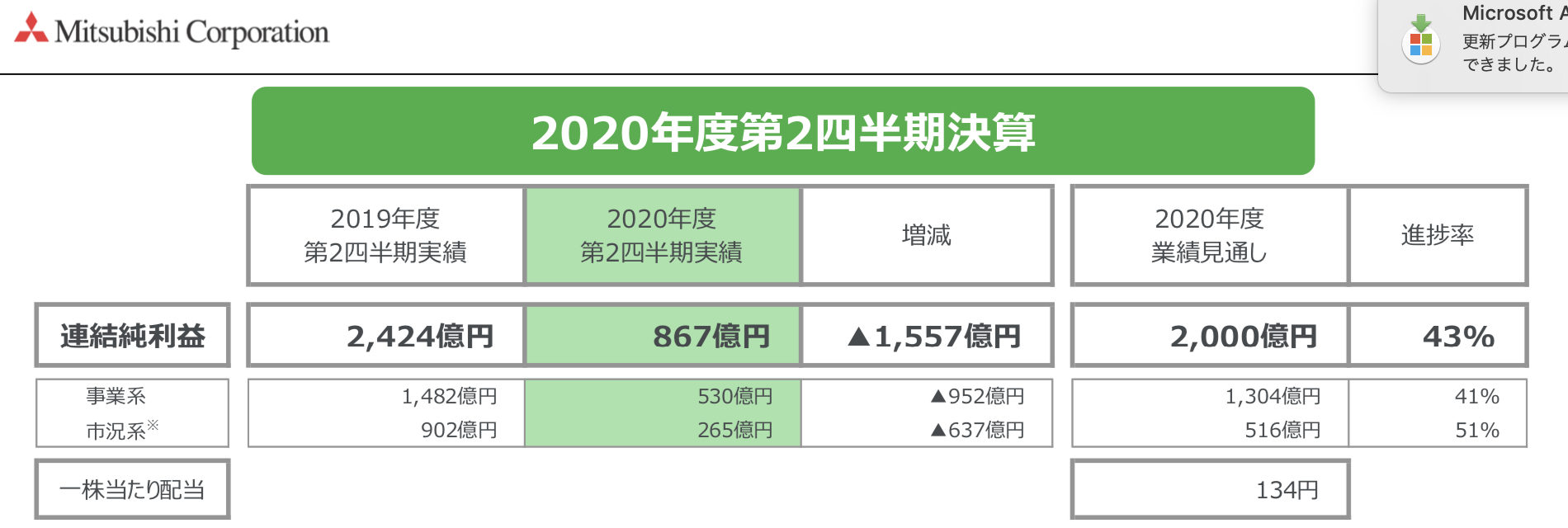 三菱商事　 2020年度第2四半期決算