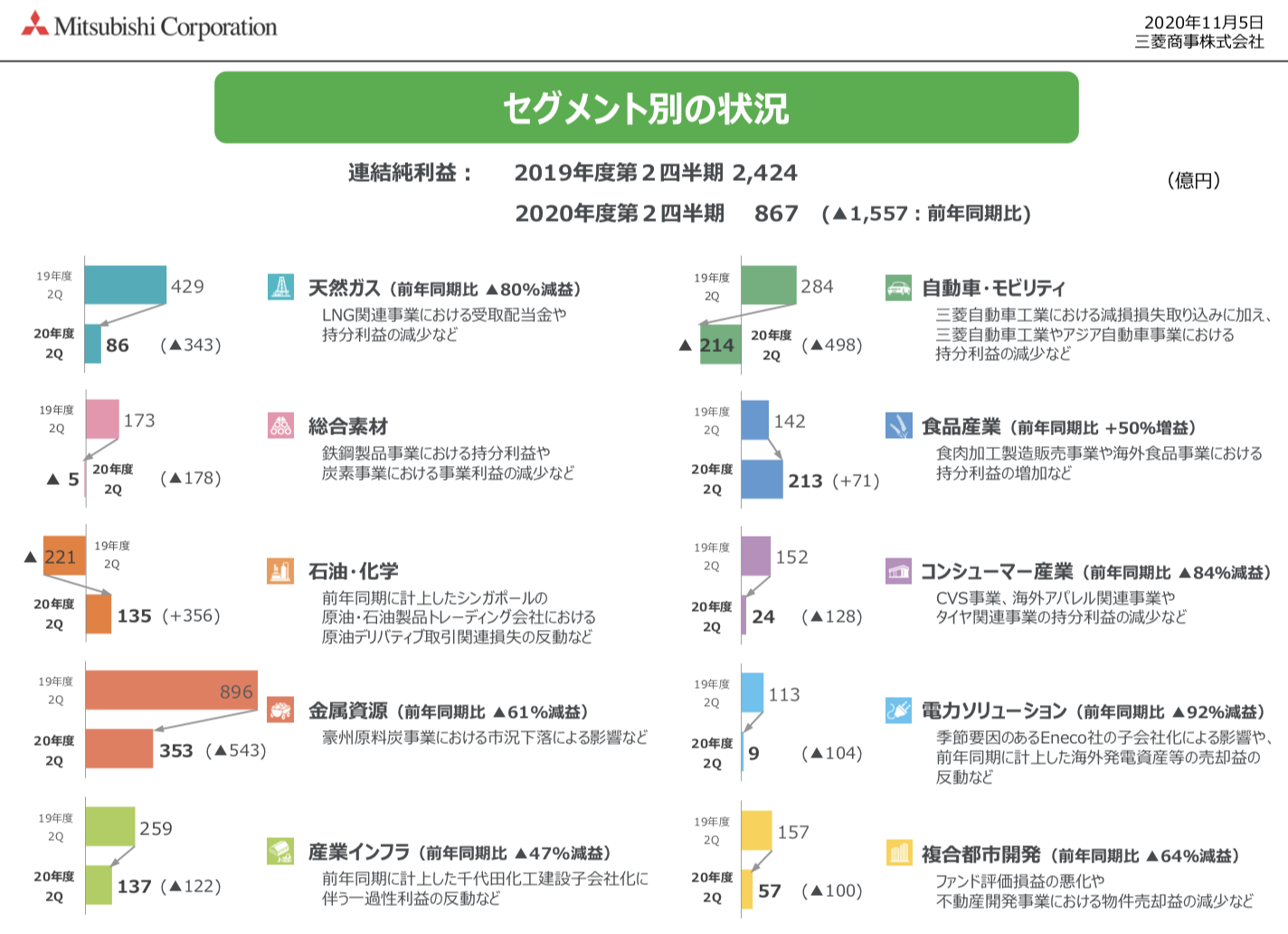 三菱商事　 2020年度第2四半期決算