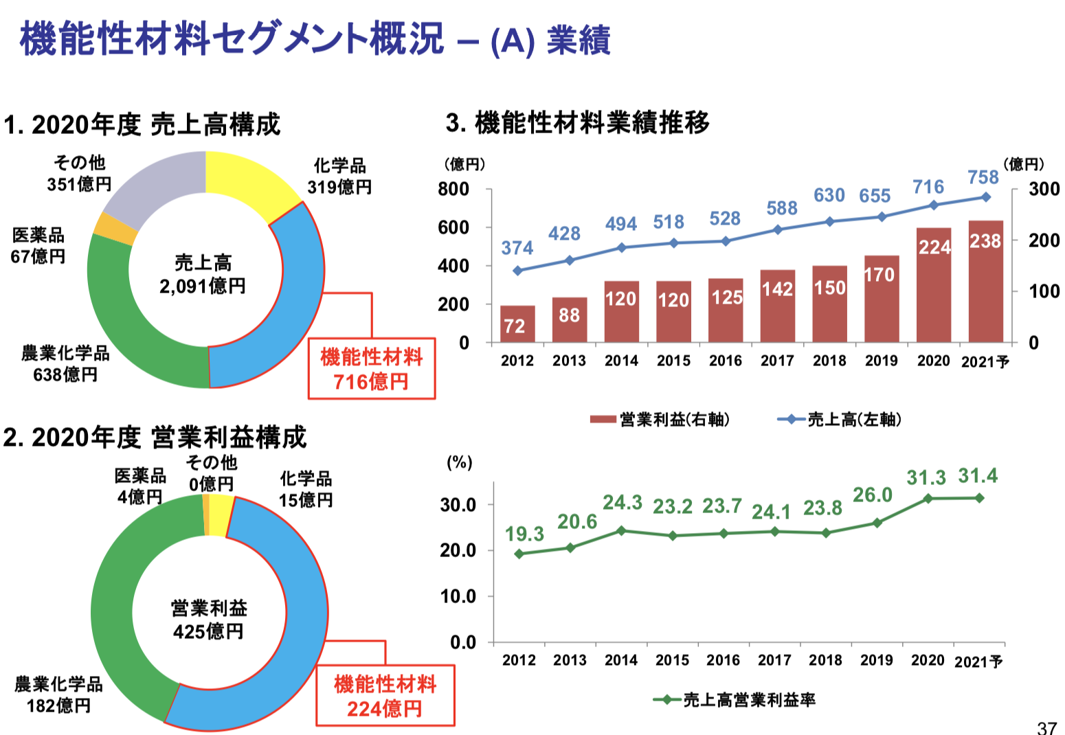 日産化学2020年度決算を徹底解説 さとり世代の株日記
