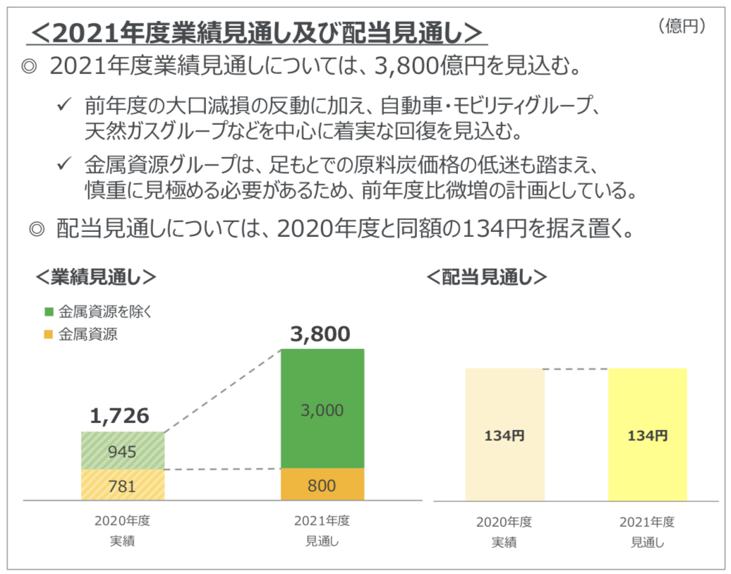 三菱商事 2021年度業績見通し及び配当見通し