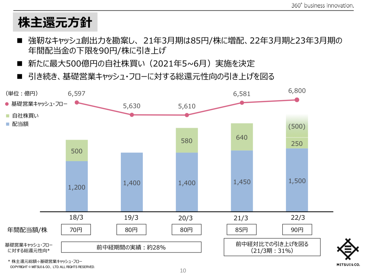 三井物産株式会社 中期経営計画2023の進捗 及び 2022年3月期事業計画 ~変革と成長~ 新たなステージに向けたコミットメント