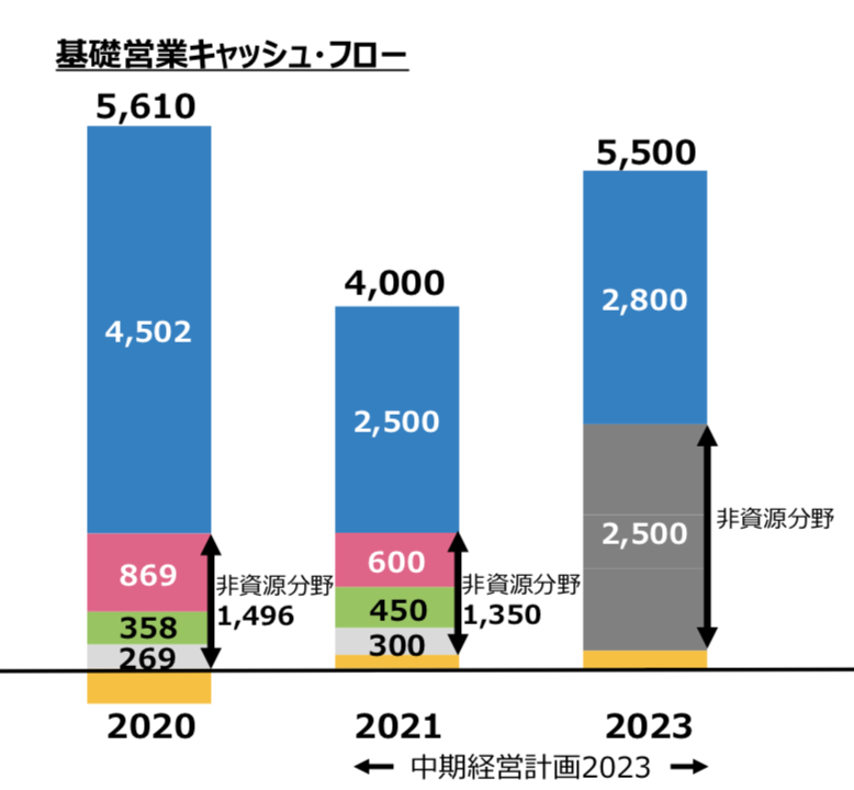 三井物産株式会社 中期経営計画2023 ~変革と成長~ 新たなステージに向けたコミットメント
