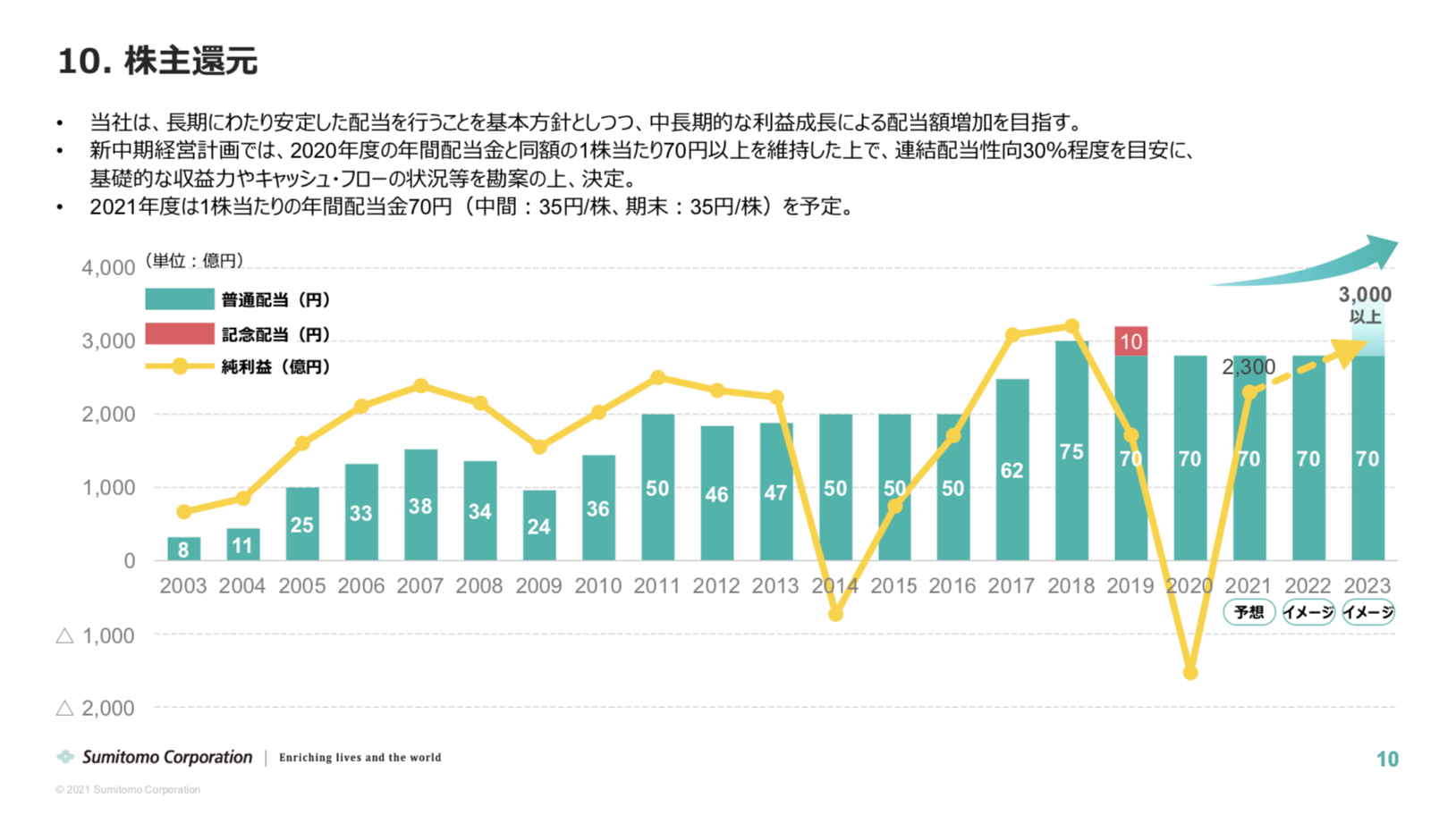 住友商事株式会社 2020年度決算
