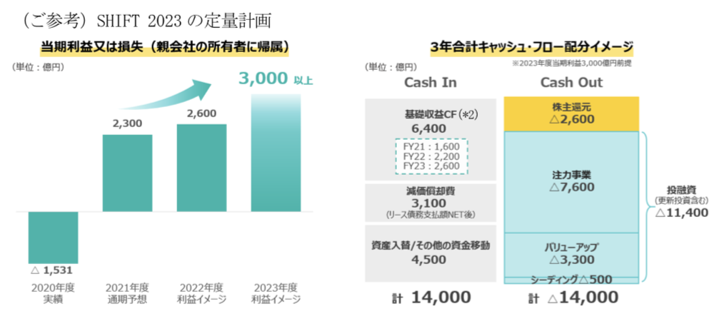 住友商事　新中期経営計画(2021 年度~2023 年度)に関するお知らせ