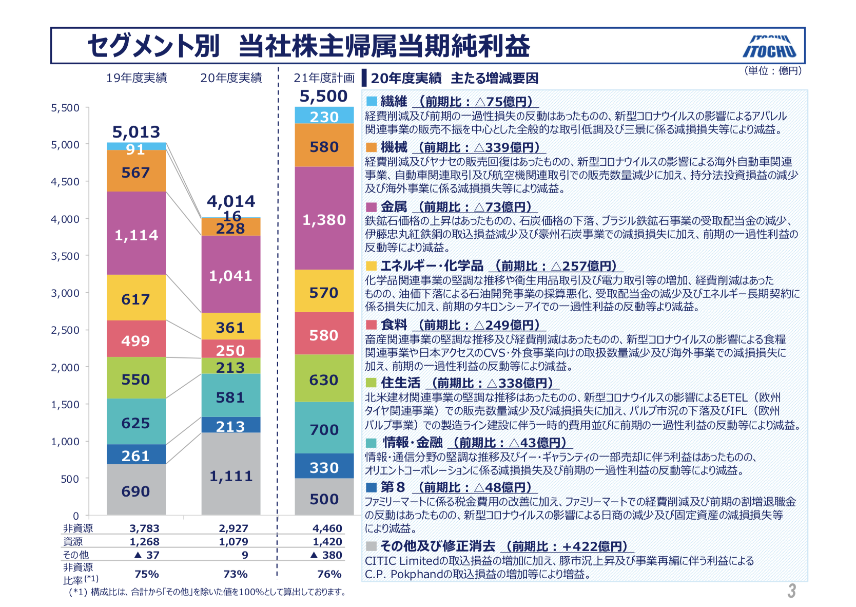 伊藤忠商事　2020年度 決算 2021〜2023年度 中期経営計画