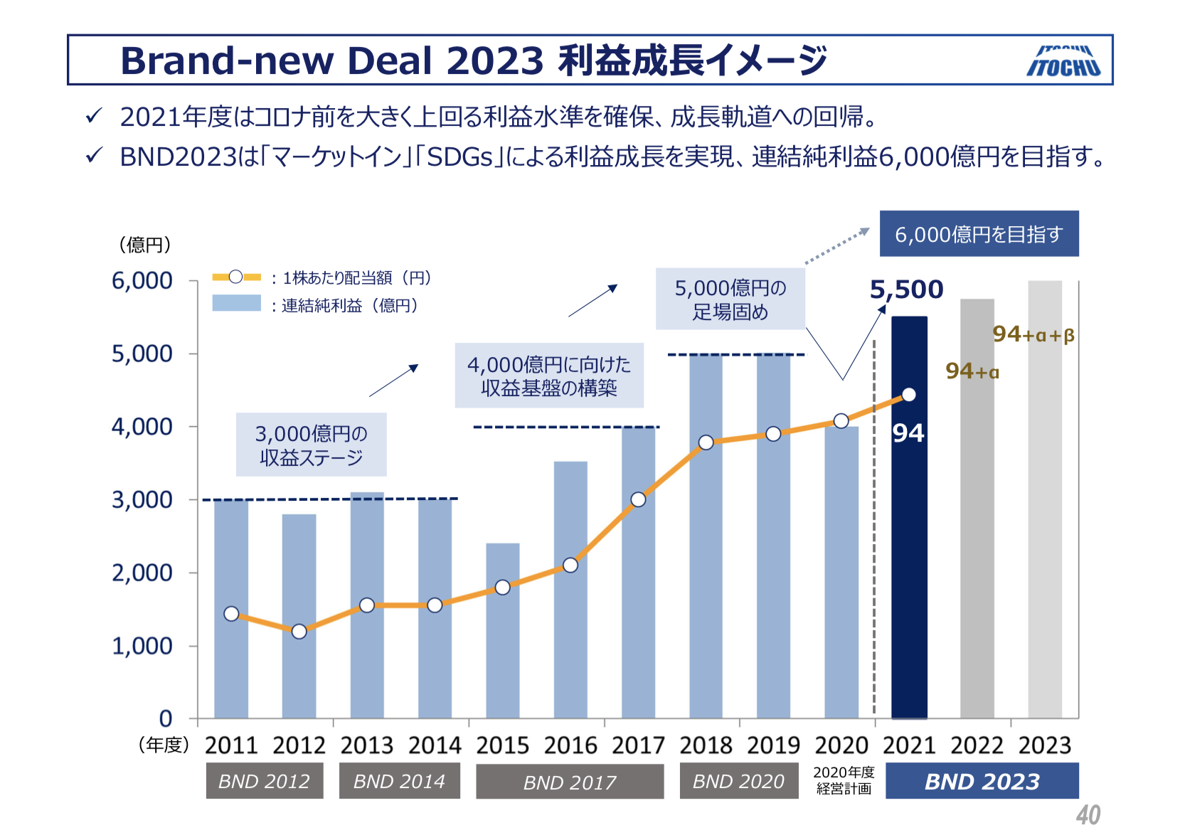 伊藤忠商事 2020年度決算、2021〜2023年度中期経営計画 補足説明