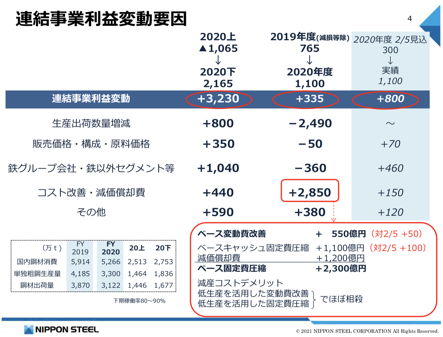 日本製鉄 2020年度決算 説明会