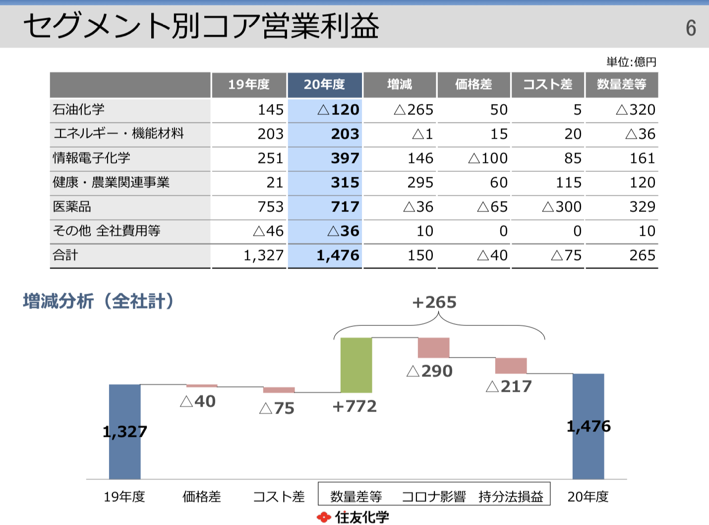 住友化学株式会社 2020年度決算概況 決算説明資料