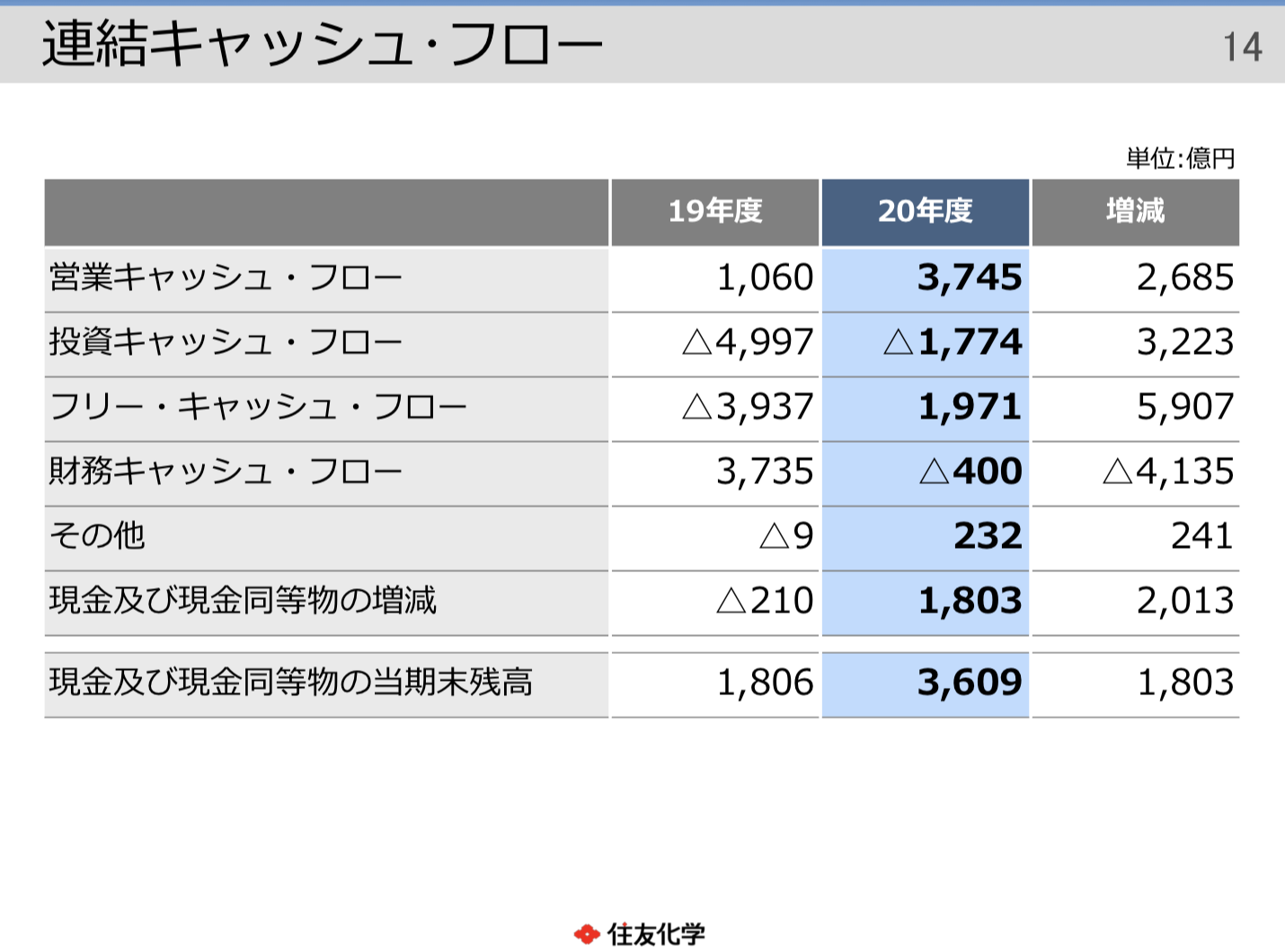 住友化学株式会社 2020年度決算概況 決算説明資料