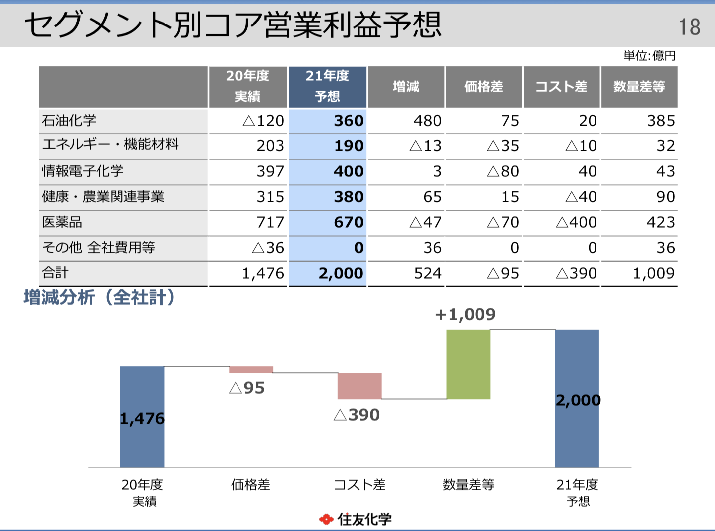 住友化学株式会社 2020年度決算概況 決算説明資料 2021年度予想