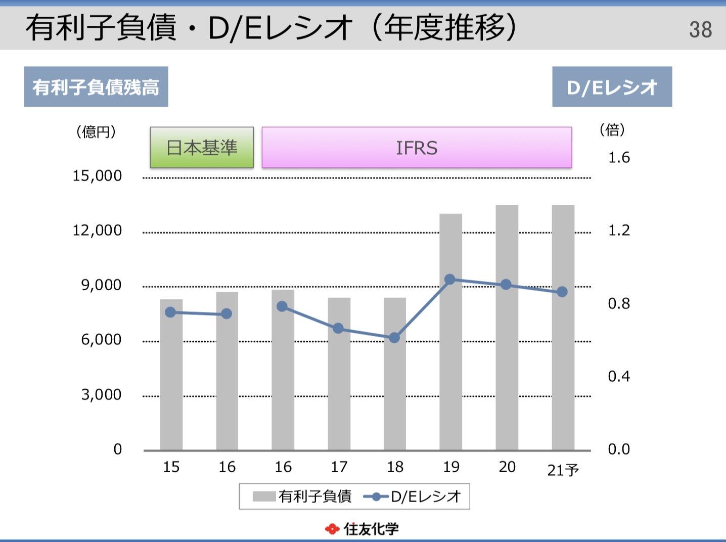 住友化学株式会社 2020年度決算概況 決算説明資料 2021年度予想