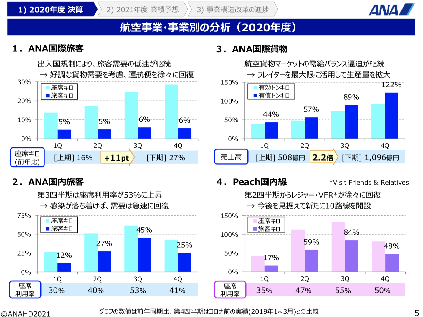 ANAホールディングス株式会社 説明会 2021年3月期 決算