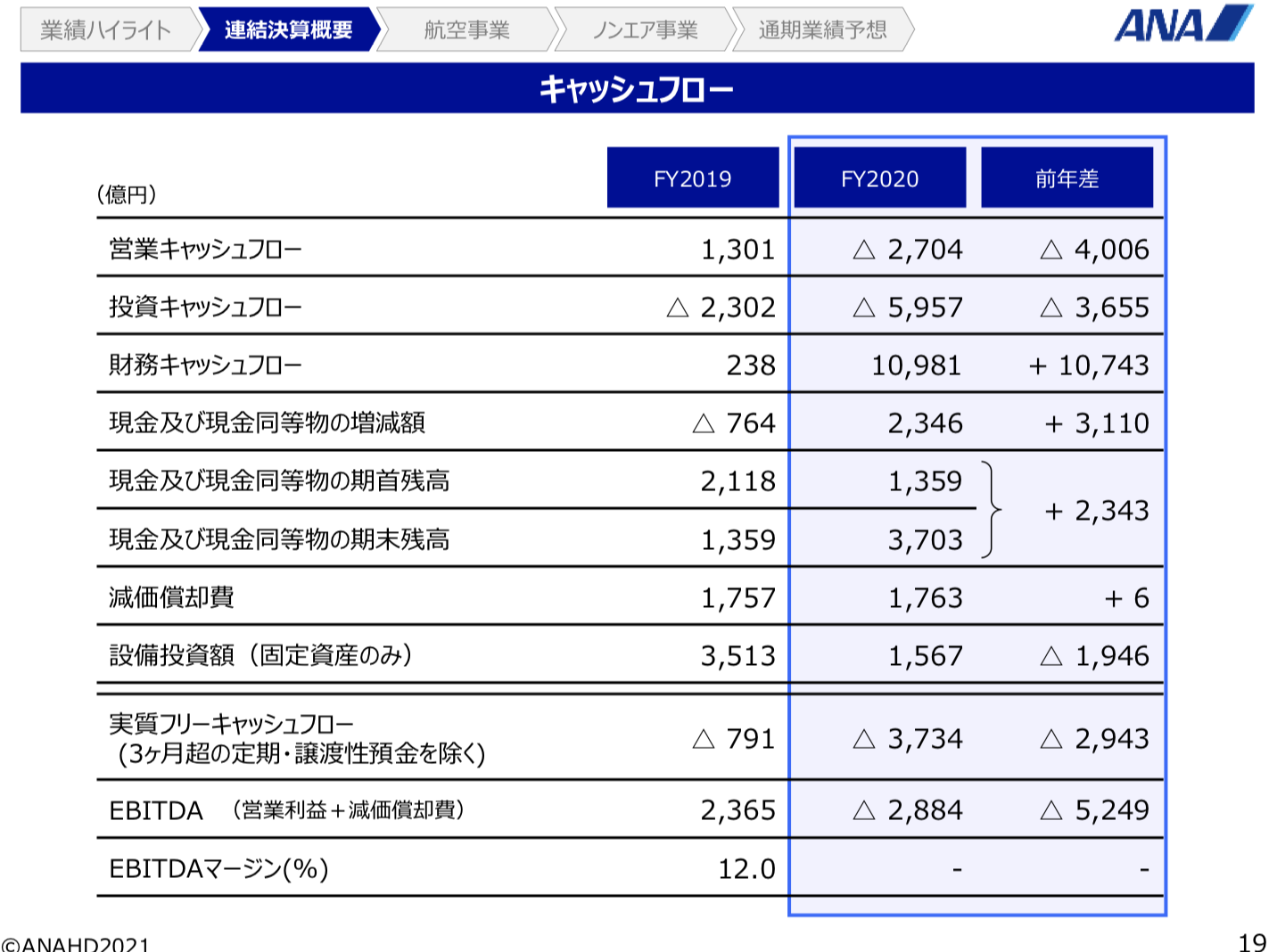 ANAホールディングス株式会社 説明会 2021年3月期 決算