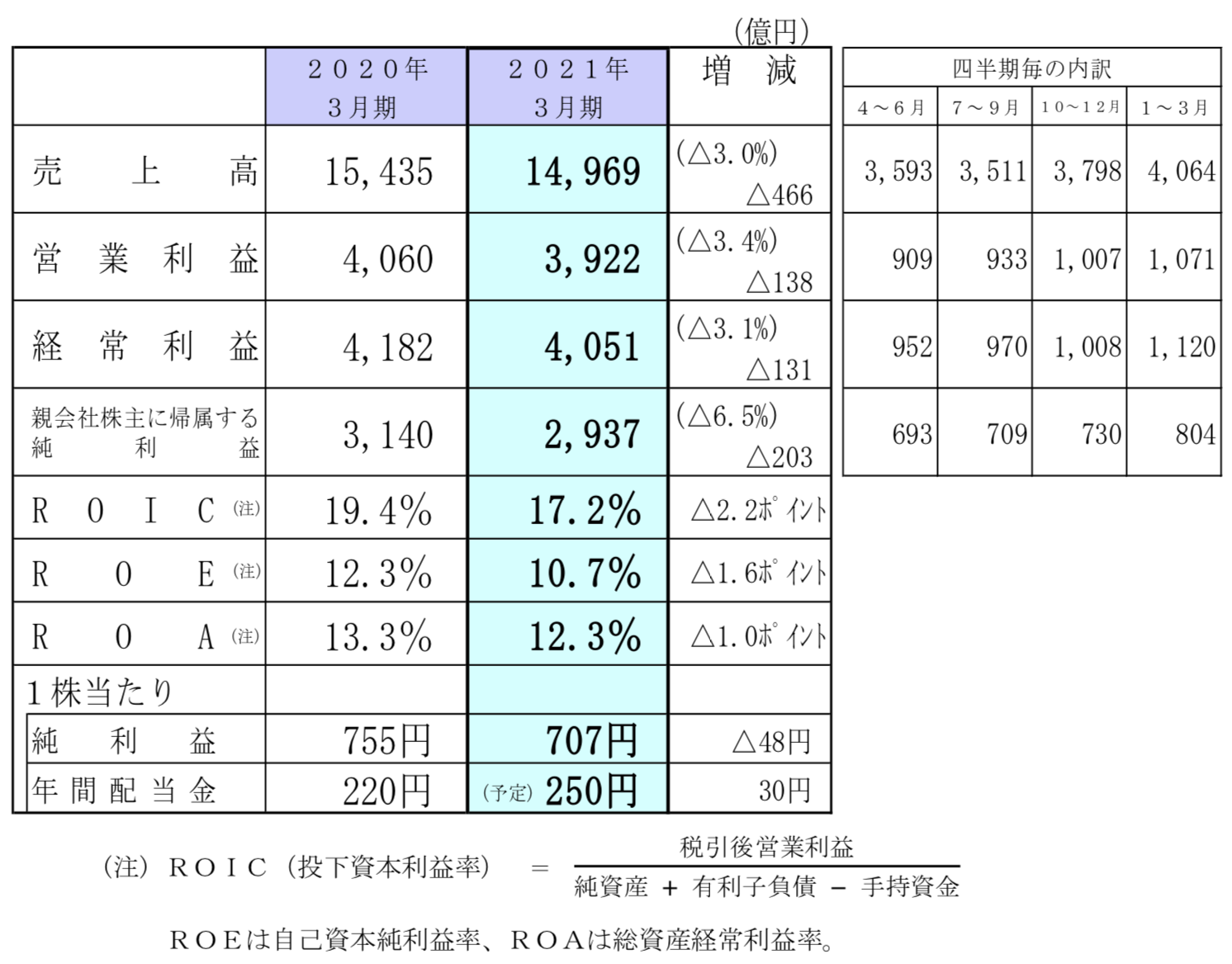 信越化学工業2021年3月期決算を徹底解説 さとり世代の株日記