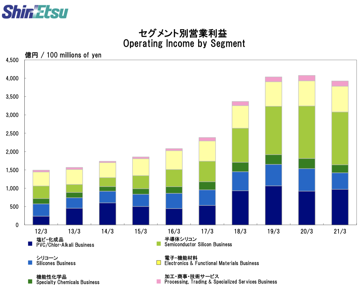 信越化学工業 2022年3月期第1四半期決算を徹底解説 さとり世代の株日記