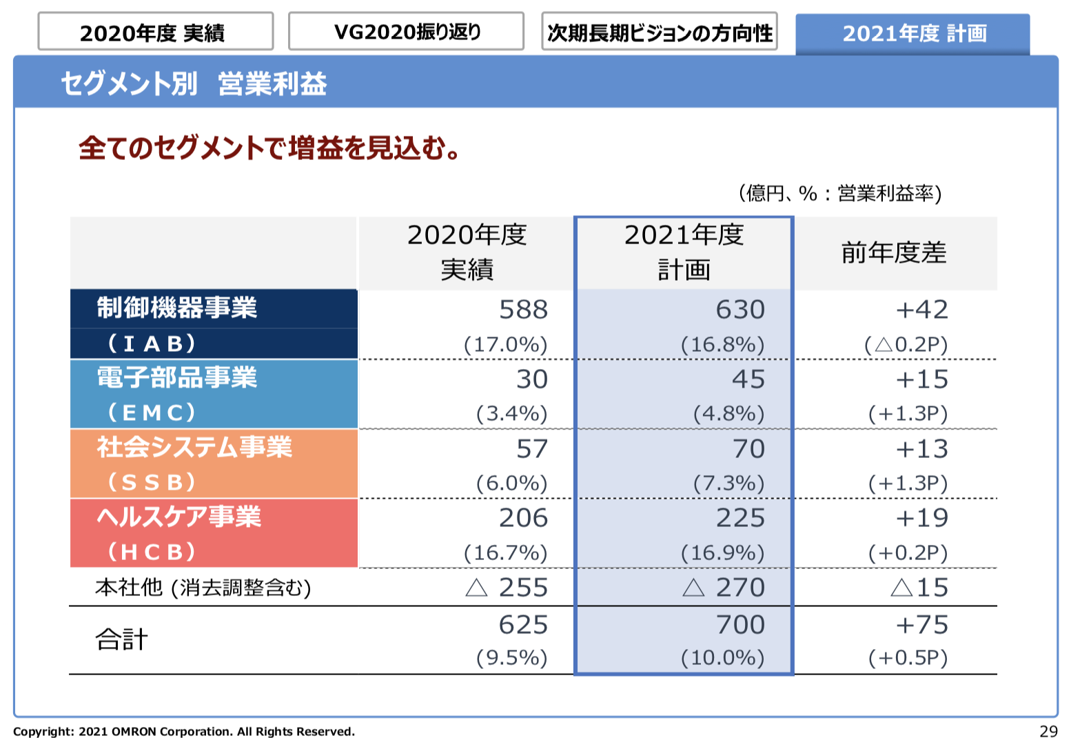 オムロン 2020年度決算を徹底解説 さとり世代の株日記