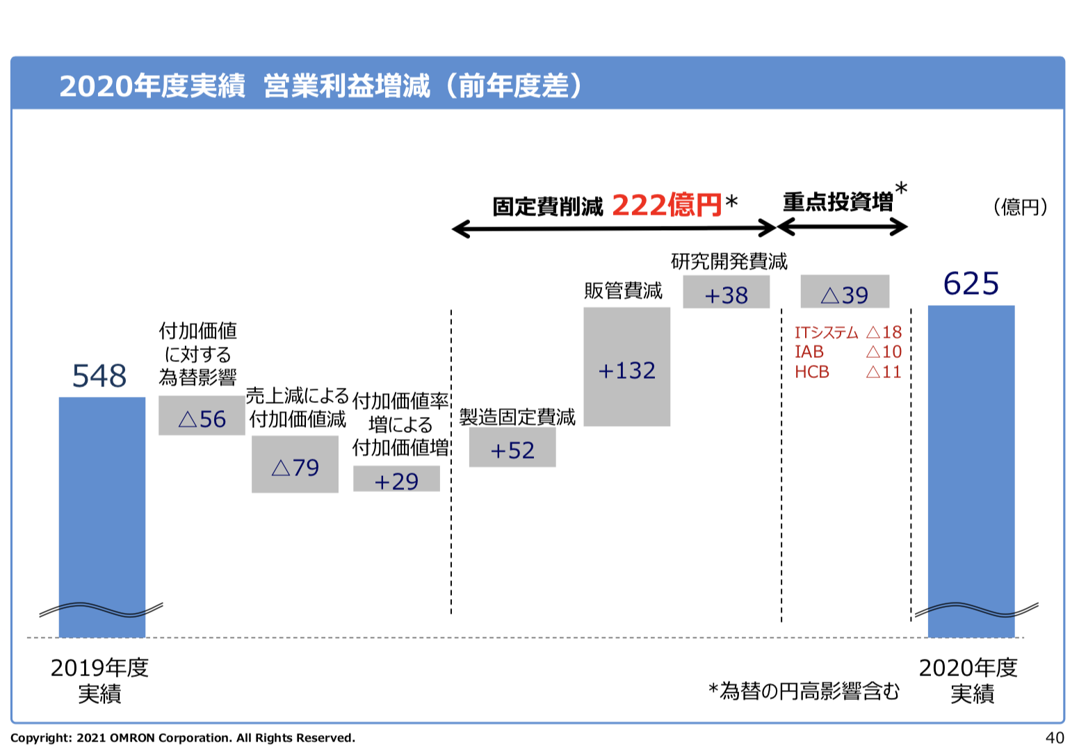 オムロン 2020年度決算を徹底解説 さとり世代の株日記