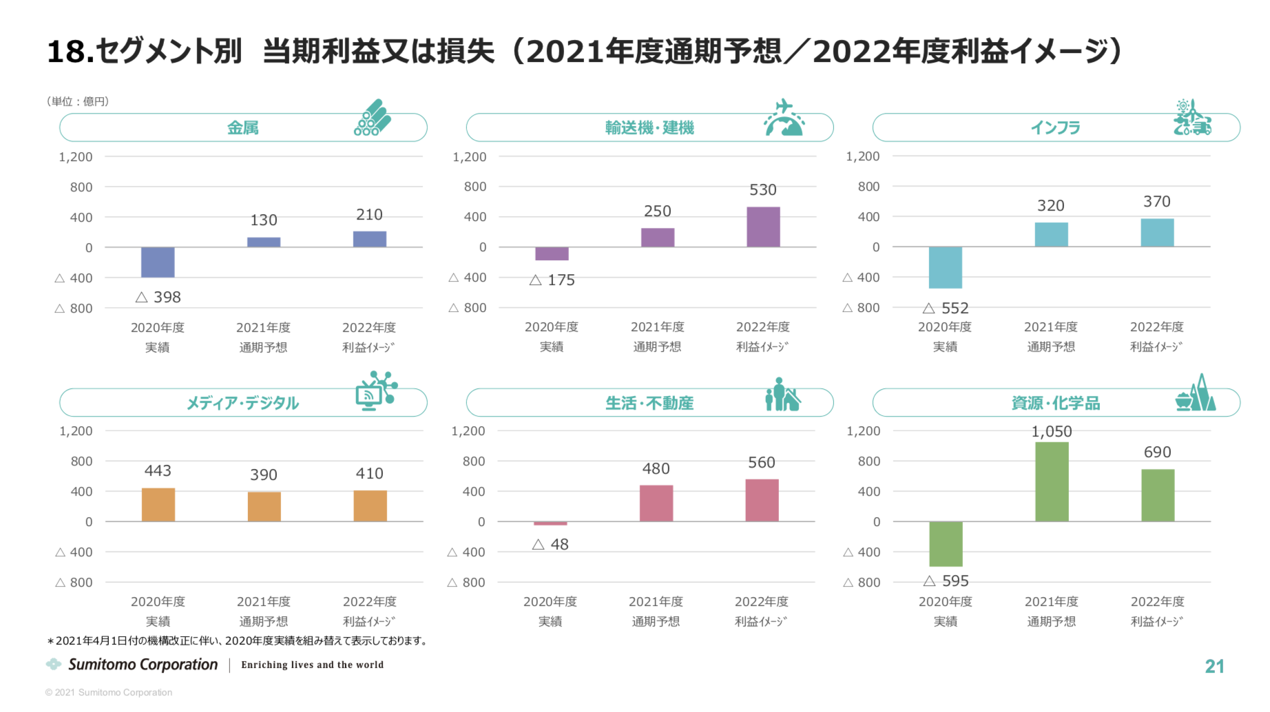 住友商事　新中期経営計画(2021 年度~2023 年度)に関するお知らせ