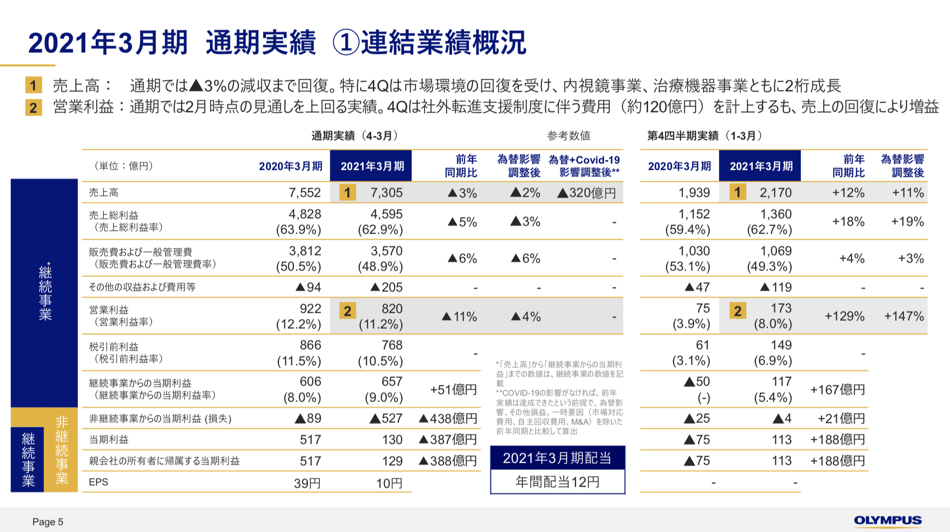 オリンパス株式会社 2021年3月期 連結決算概況 2022年3月期 通期業績見通し